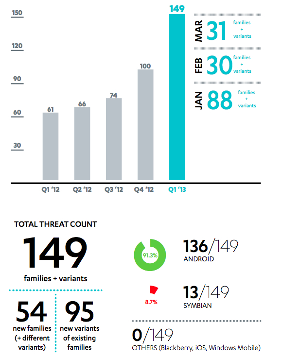 mobile threat fsecure 2013