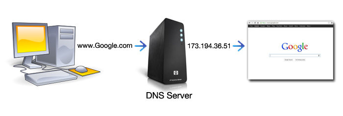 how does dns work