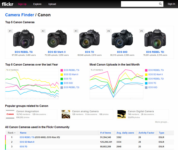 top-camera-models-on-flickr